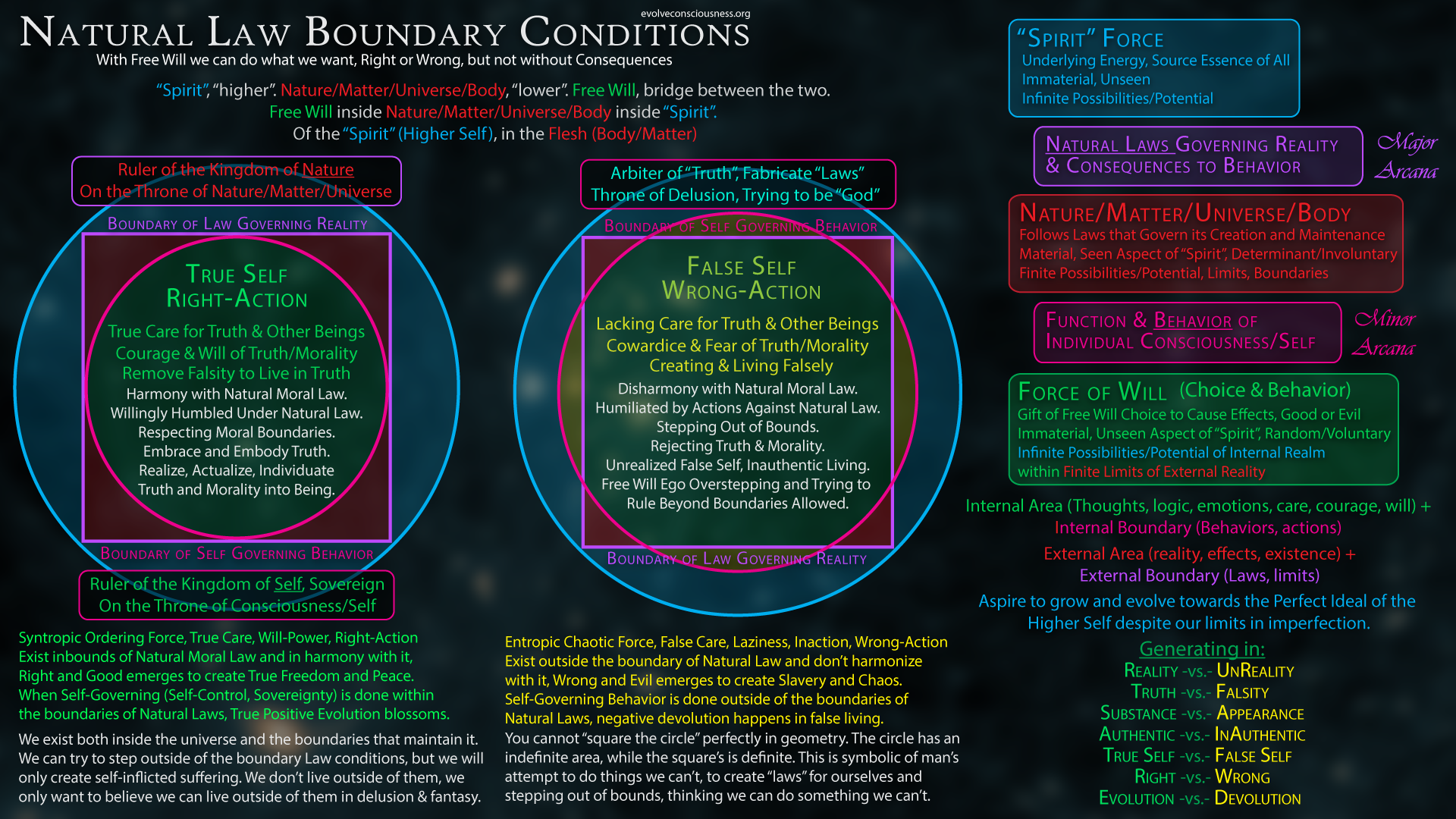 Natural Law Boundary Conditions